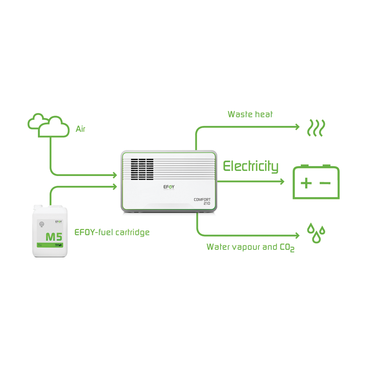 Efoy Comfort 140 Methanol Fuel Cell Kit 12v Dc Fisheries Supply