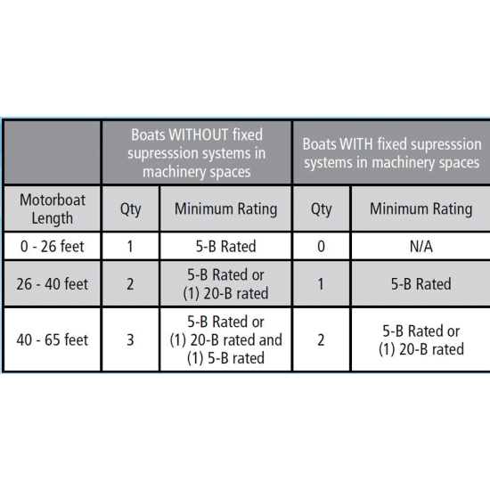 Kidde Mariner 5 Dry Chemical Extinguisher Class 5BC Fisheries Supply