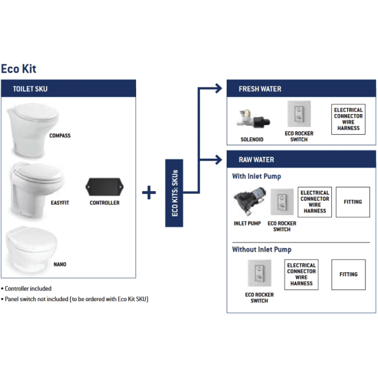 Thetford 38489 EasyFit Eco Electric Toilet 24V Fisheries Supply