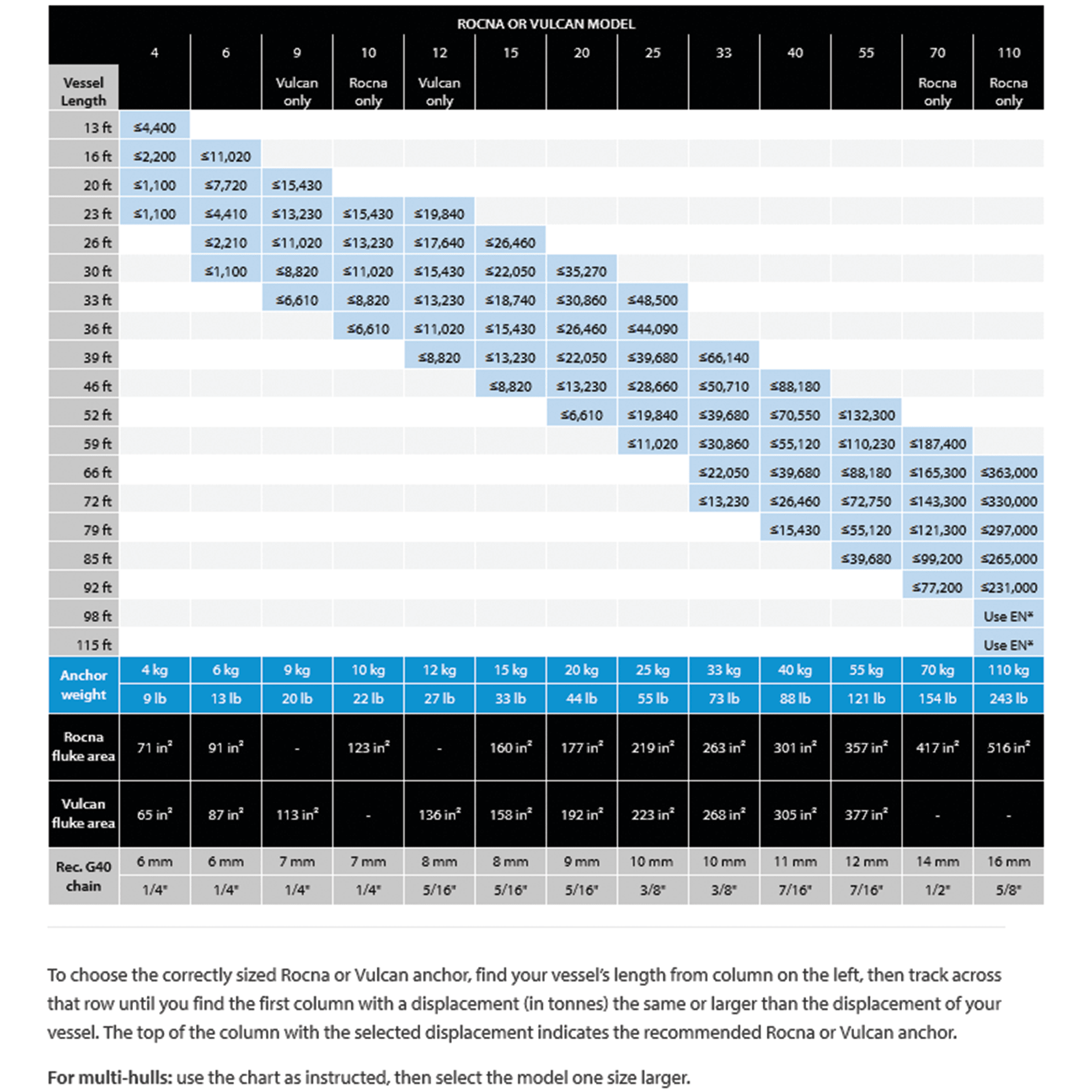 Rocna Anchor Rocna Anchors Fisheries Supply