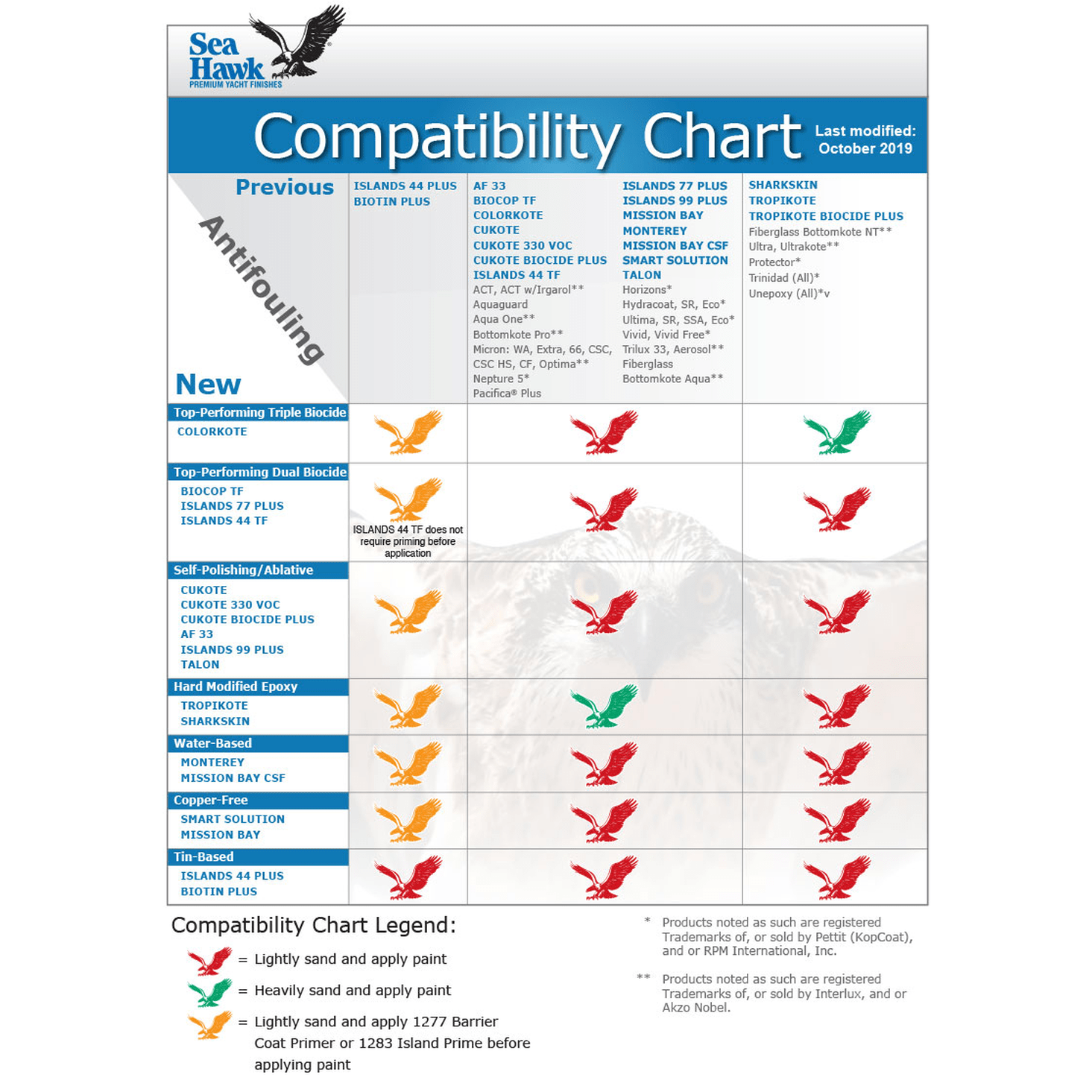 Sea Hawk Bottom Paints Compatibility Chart 2019