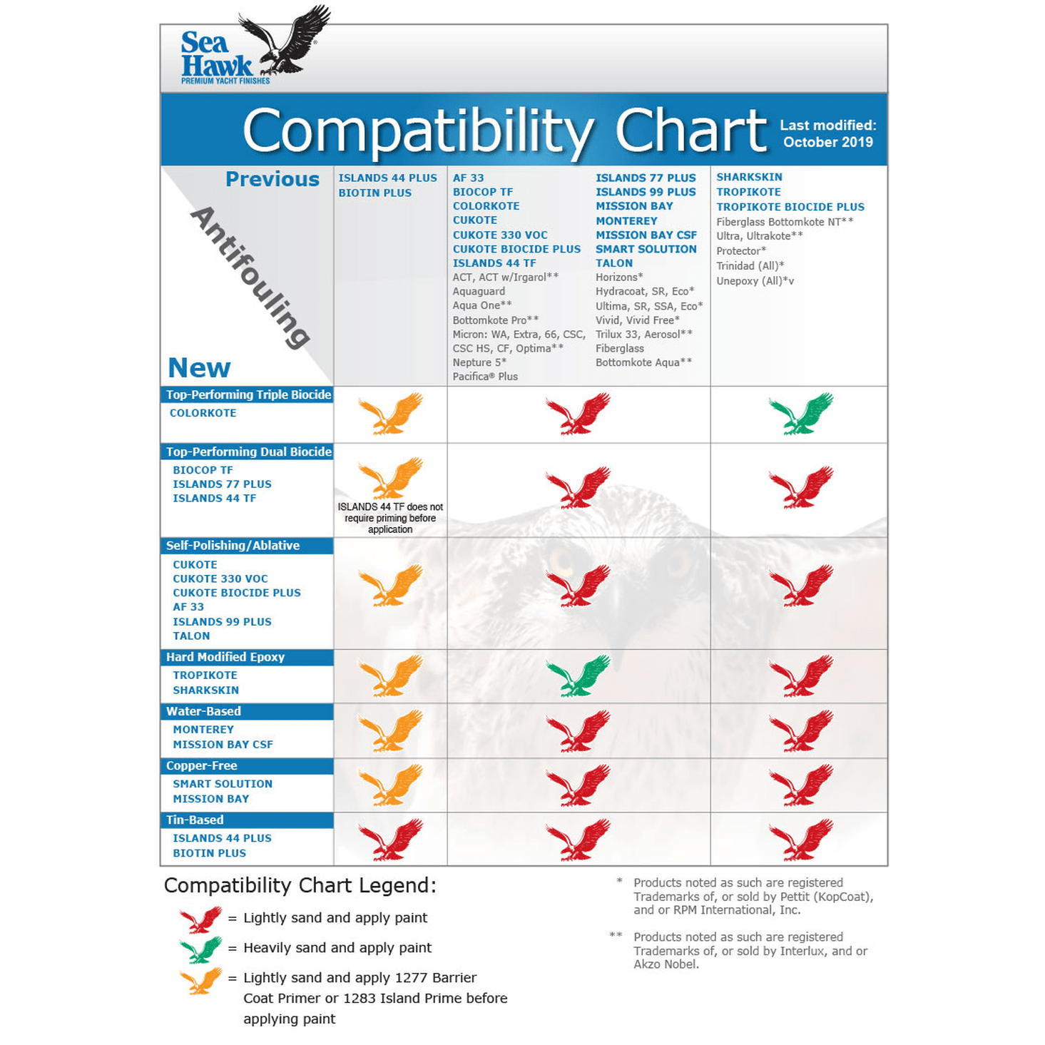 Sea Hawk Bottom Paint Compatibility Chart 2019