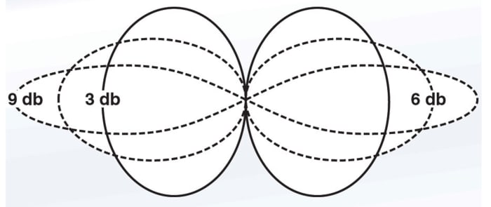 Typical Radiation Patterns