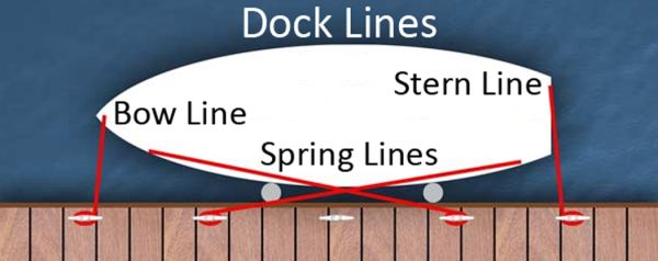 Understanding Dock Lines Fisheries Supply