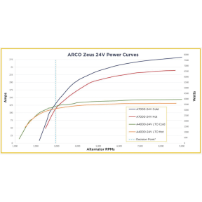 ARCO Zeus A7000 High Output Alternators - 24V