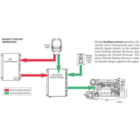 diagram of Glendinning Marine Backup Interconnect Harness for Electronic Engine Controls
