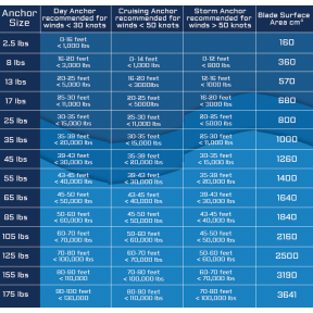 Sizing Guide for M2 Mantus Anchor - Galvanized