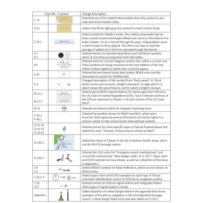 updates of Nautical Books U.S. Chart No. 1