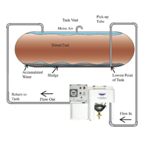 Fuel Polishing Systems