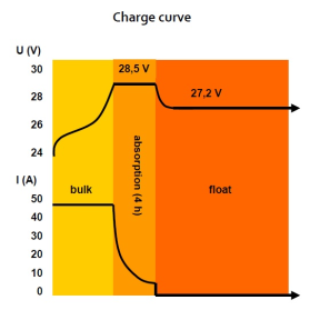 Charge Curve of Victron Energy Centaur Battery Charger