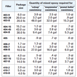 West System 403 Microfibers Epoxy Resin Filler