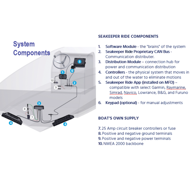 Seakeeper Ride Vessel Attitude Control Systems (VACS)
