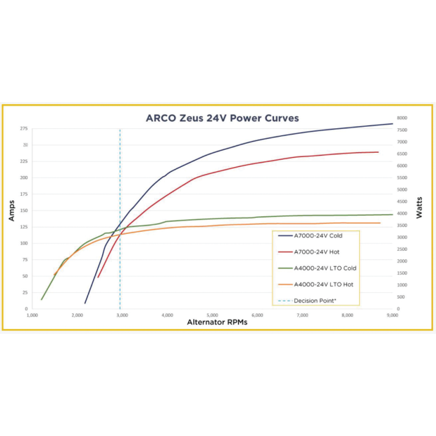 ARCO Zeus A7000 High Output Alternators - 24V