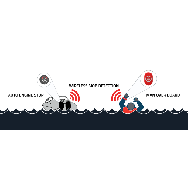 MOB+ MultiFOB Basepack - Man Overboard System