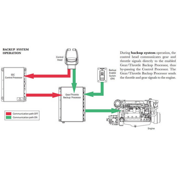 diagram of Glendinning Marine Backup Interconnect Harness for Electronic Engine Controls