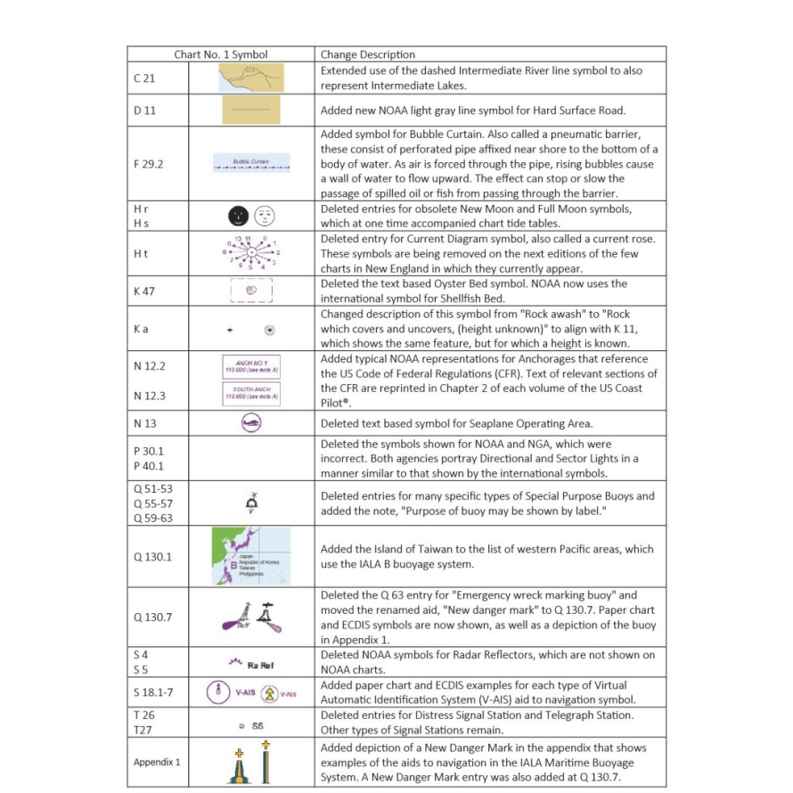 updates of Nautical Books U.S. Chart No. 1