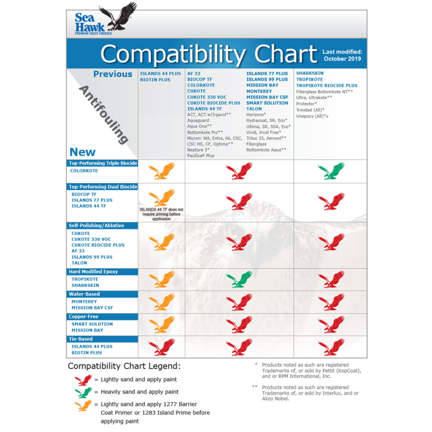 Sea Hawk Bottom Paint Compatibility Chart 2019