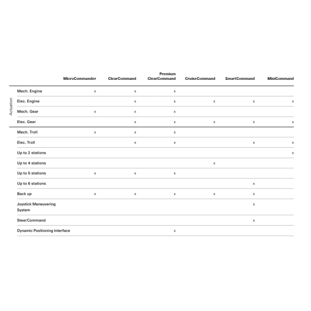 ClearCommand Actuator - Mechanical or Electronic Controlled Engines