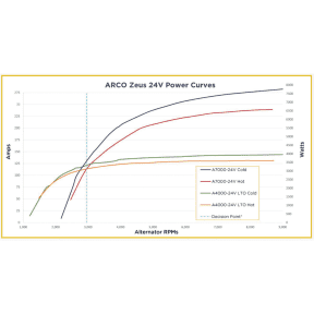 ARCO Zeus A7000 High Output Alternators - 24V
