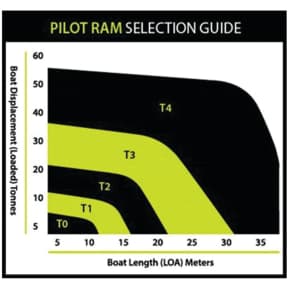 Pilot Rams - 12v