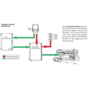 instructions of Glendinning Marine Back-Up/Redundant Gear & Throttle Control Processor for Electronic Engines