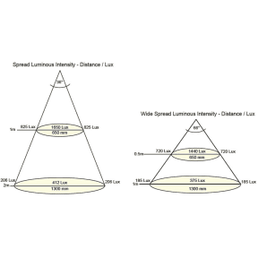 Spread Diagram for Hella White LED DuraLED 50LP Lamps