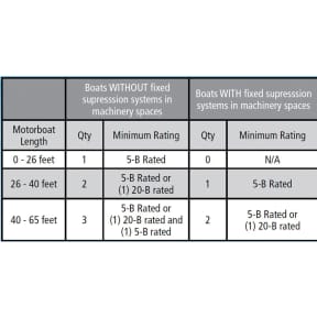 Mariner 5 Dry Chemical Extinguisher - Class 5-B:C