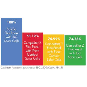 Sol-Go Flexible Solar Panels