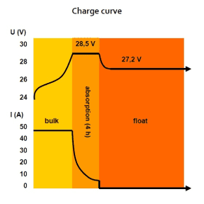 Charge Curve of Victron Energy Centaur Battery Charger