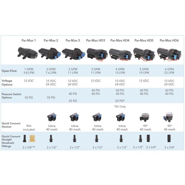 Jabsco ParMax HD6-12V Freshwater Pump - 6 GPM, 40 PSI, Heavy Duty For Marine & RV Use