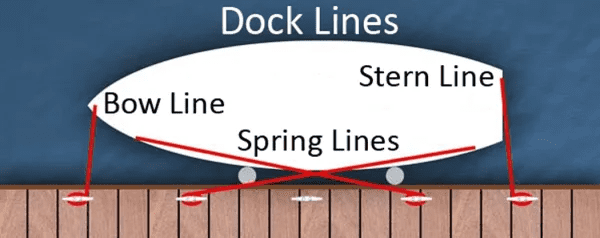 Understanding Dock Lines | Fisheries Supply