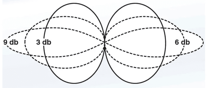 Diagram showing 3dB, 6dB, and 9dB marine antenna radiation patterns and signal concentration relative to the water surface.