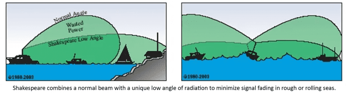 Technical illustration comparing signal range and line-of-sight performance between masthead and deck-mounted marine antennas.